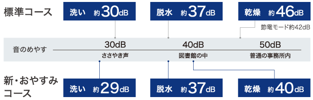 新・おやすみコース　洗い 約29dB、脱水 約37dB、乾燥 約40dB／標準コース　洗い 約30dB、脱水 約37dB、乾燥 約46dB