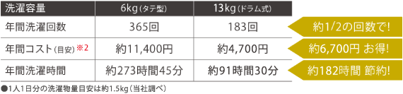 年間洗濯回数 約2分の1の回数で　年間コスト※2 約6,700円お得　年間洗濯時間 約182時間節約