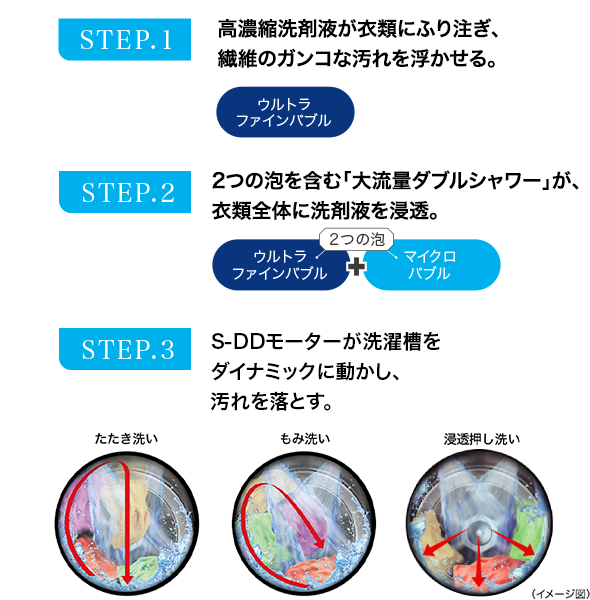 STEP1 高濃縮洗剤液が衣類にふり注ぎ、繊維のガンコな汚れを浮かせる。STEP2 2つの泡を含む「大流量ダブルシャワー」が、衣類全体に洗剤液を浸透。STEP3 S-DDモーターが洗濯槽をダイナミックに動かし、汚れを落とす
