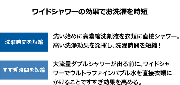 ワイドシャワーの効果でお洗濯を時短