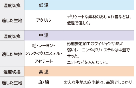 東芝コードレスアイロン　TA-FV580　スタンダードモデル　温度切換使い方目安