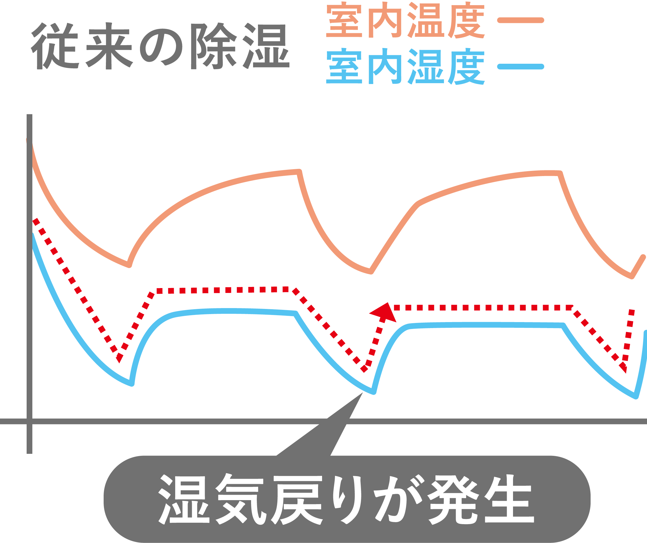 従来の除湿